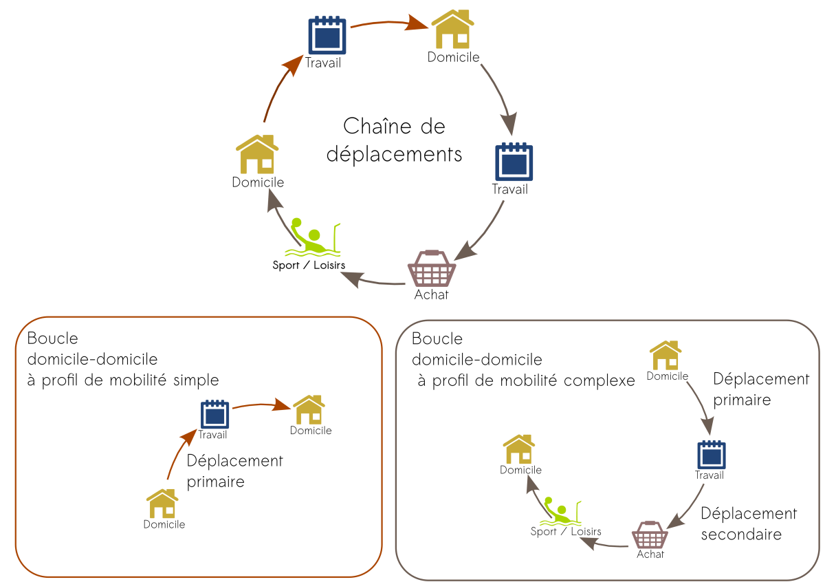 Chaines et boucles de déplacements